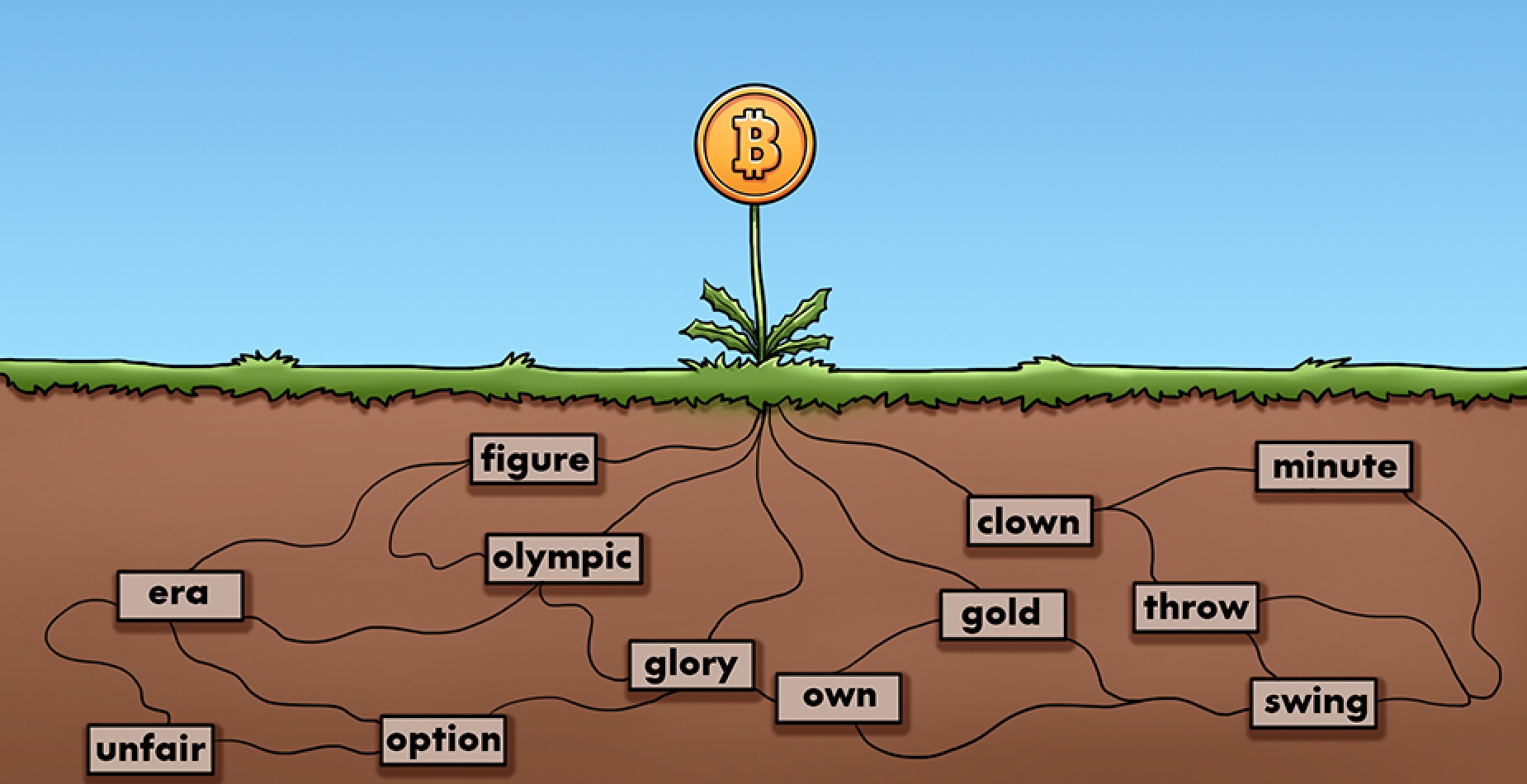 Eine Blume mit einem Bitcoin als Blüte. Darunter sind die Wurzeln der Blume als Wörter miteinander verbunden.