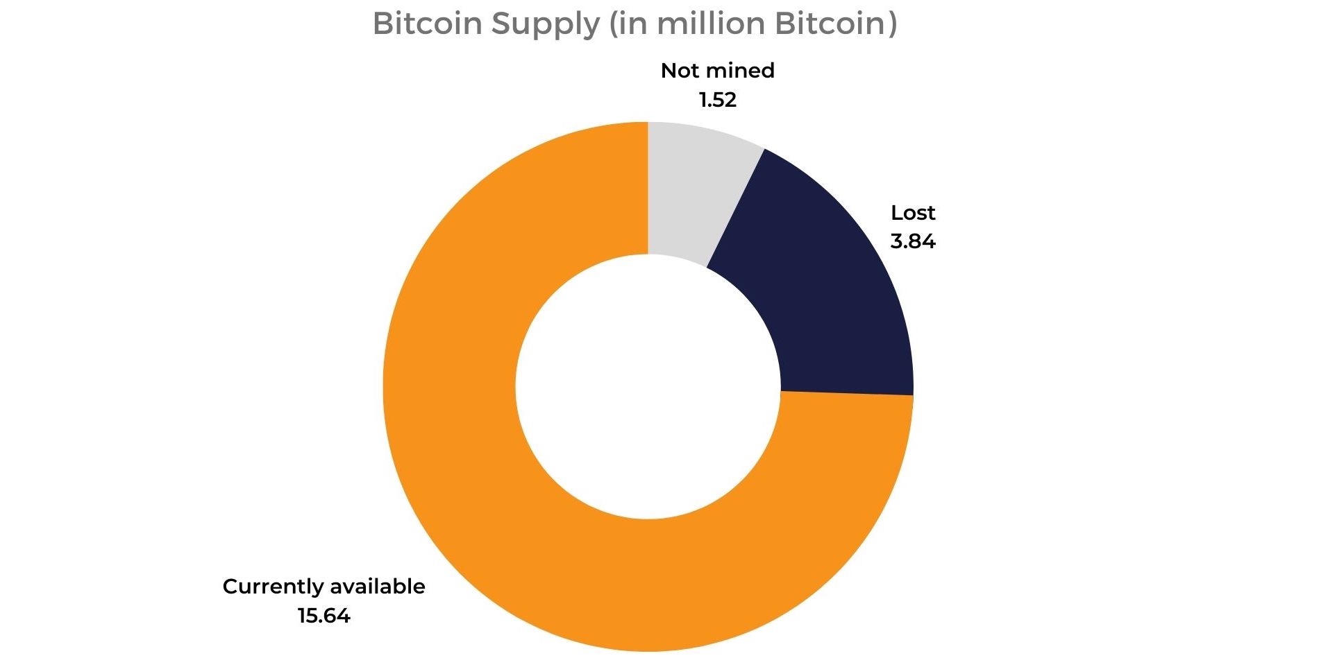 Lost Bitcoin chart 2023