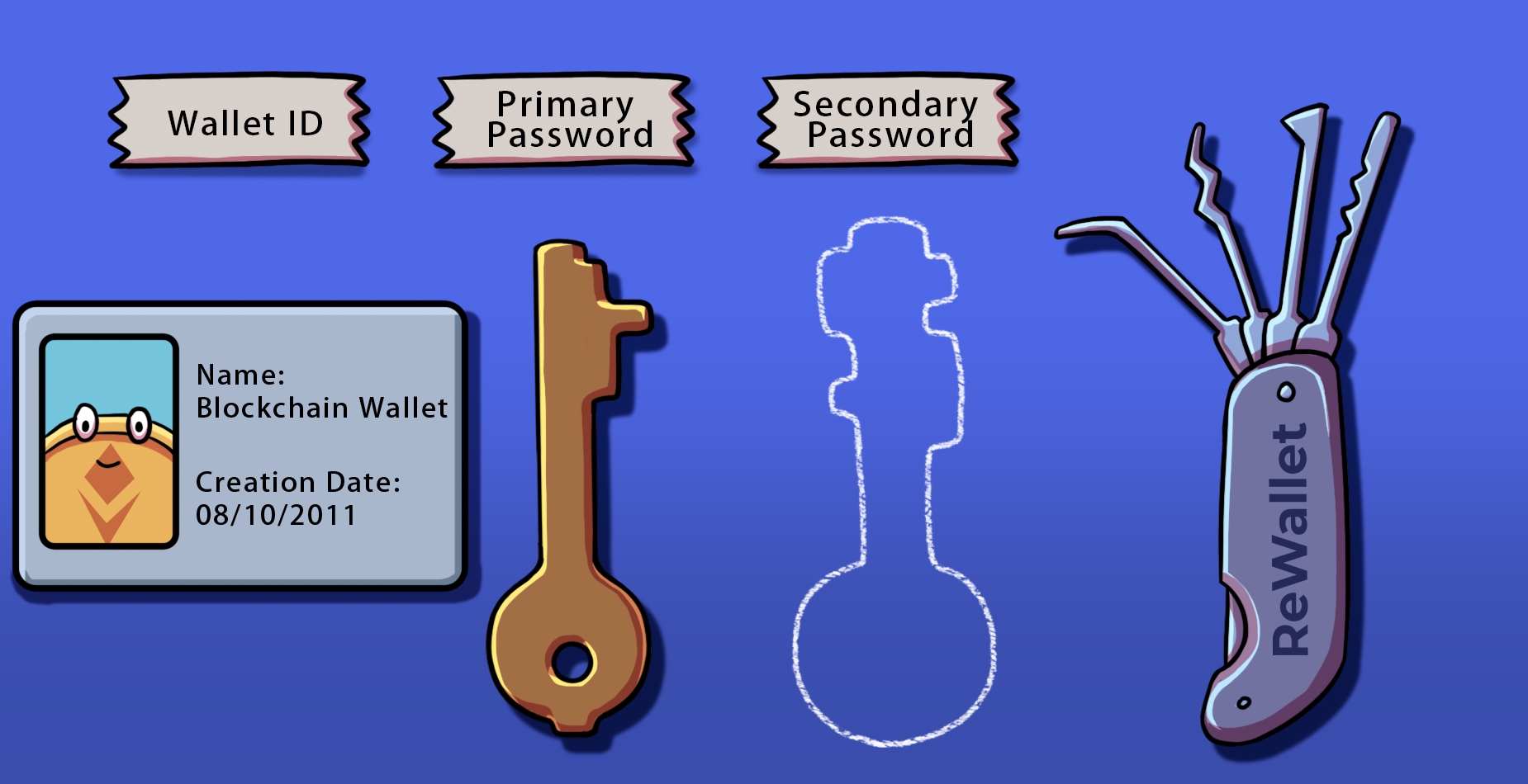 WalletID, mot de passe principal et une clé manquante représentant le mot de passe secondaire blockchain perdu.